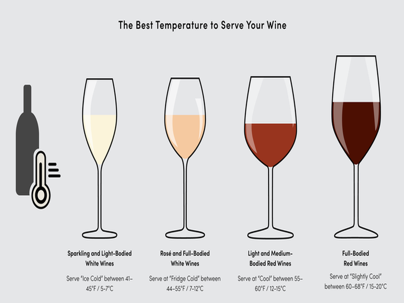 Temperatures of wine service and storage